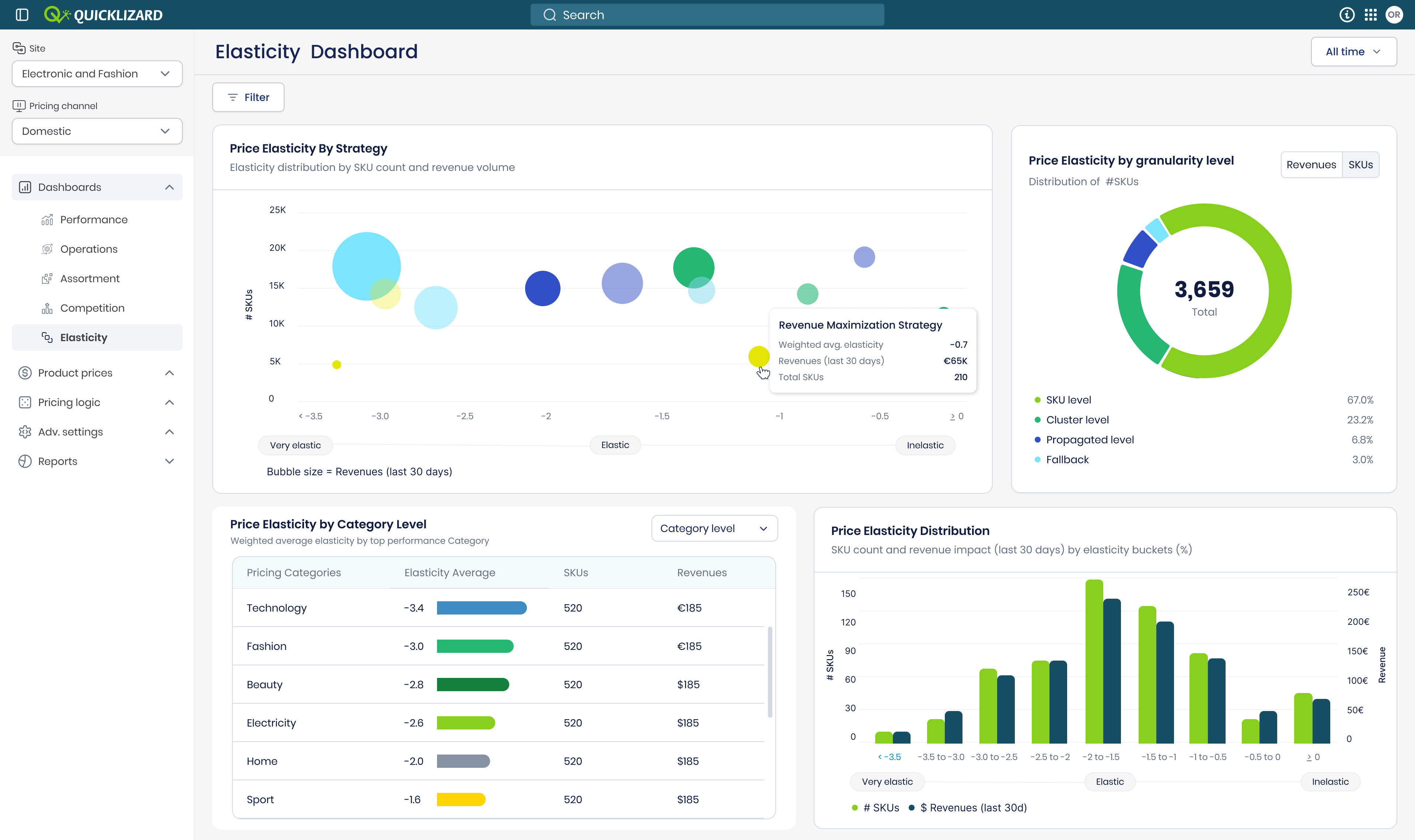 Elasticity Dashboard
